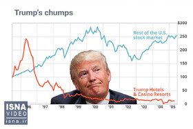 سقوط ۲۰ درصدی سهام رسانه «ترامپ»