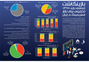 15درصد بازیکنان ایرانی از تماشای بازی دیگران لذت می‌برند