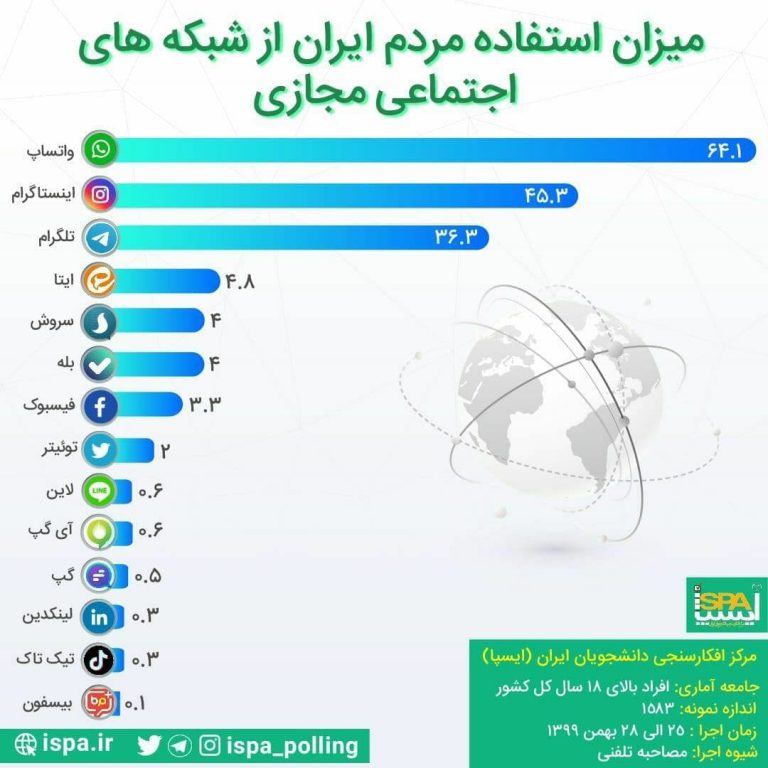 واتس اپ، پیام رسان اول ایران