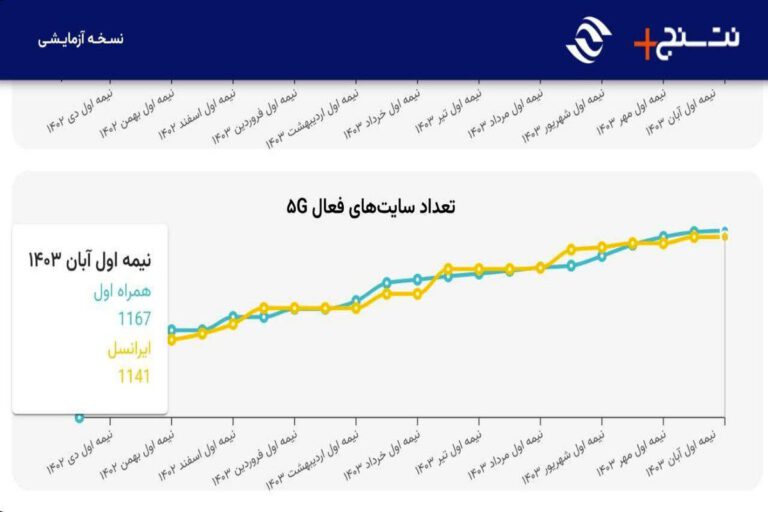 رپرتاژآگهی/ همراه اول صدرنشین توسعه ۵G در ایران است