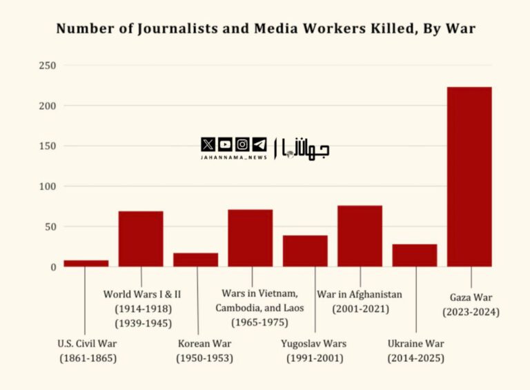 جنگ غزه، رکورددار کشته‌های خبرنگار