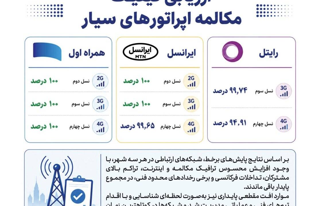 همراه اول با پایداری ۱۰۰ درصدی مکالمه در صدر اپراتورهای سیار