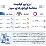 همراه اول با پایداری ۱۰۰ درصدی مکالمه در صدر اپراتورهای سیار